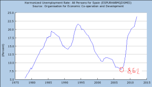 Spanish unemployment